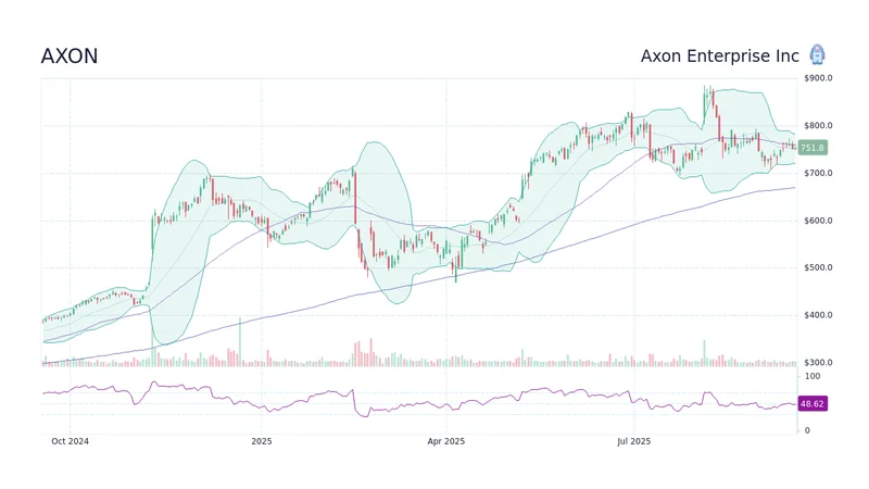 Axon Stock Price Today: What's Driving the Surge?